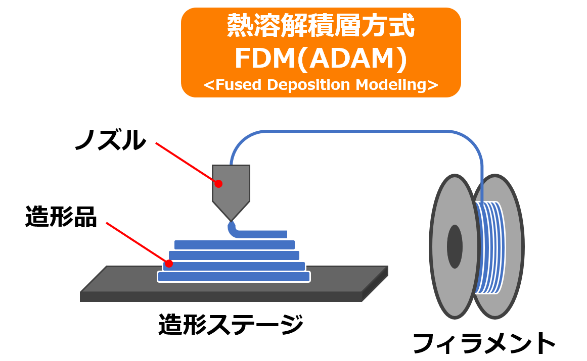 金属FDM